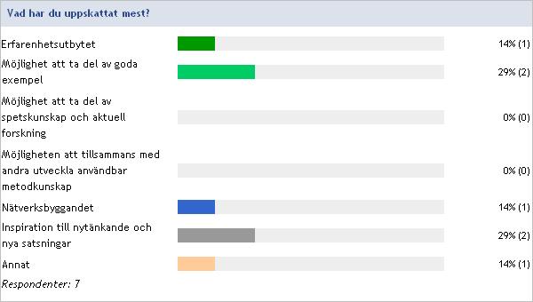 Om annat, ange vad du har uppskattat mest Utrymmet vi fick att