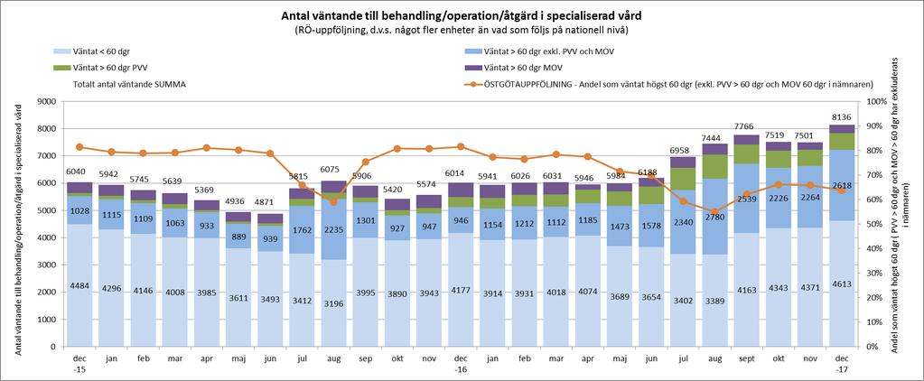 Väntande på OPERATION/ÅTGÄRD inom specialiserad vård i Östergötland 31 DEC 2017 - Staplarna visar antalet väntande till behandling/operation/åtgärd i slutet av respektive månad uppdelat på 4 olika