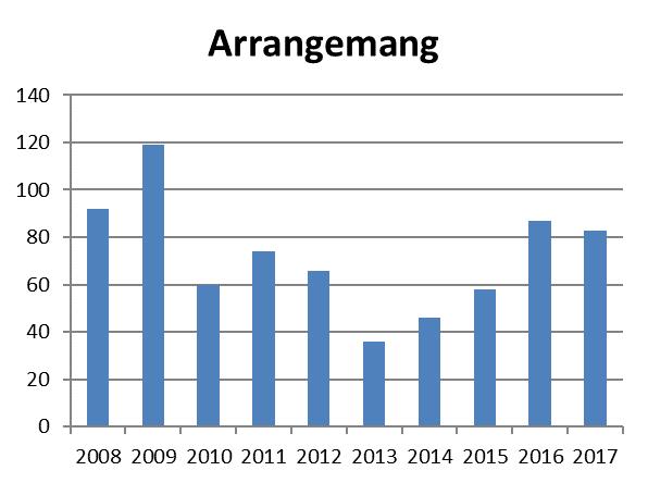 SISU-utbildning Arrangemang 2008 2009 2010 2011 2012 2013 2014 2015 2016 2017 92 119