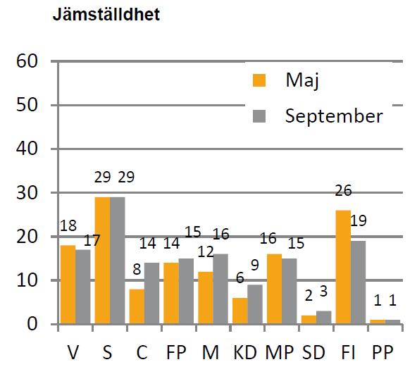 politikområden i maj och september 2014