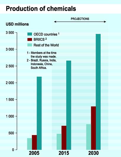 Global produktion av kemikalier, samt prognos Den globala volymen producerade kemikalier har ökat 600 % under åren 1950-2000. 100 000 150 000 olika kemikalier produceras och används i världen.