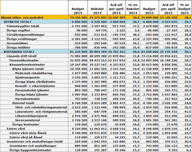 BUDGETUPPFÖLJNING, PROGNOS OCH SJUKFRÅNVARO PER APRIL