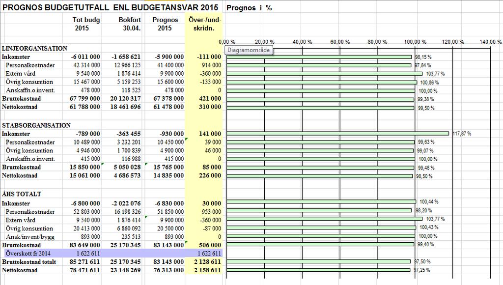 BUDGETUPPFÖLJNING, PROGNOS OCH SJUKFRÅNVARO PER APRIL 2015 (Forts.) 51 Prognos Efter fyra månader ser det ut som om ÅHS håller sin budgetram och lämnar ett överskott.