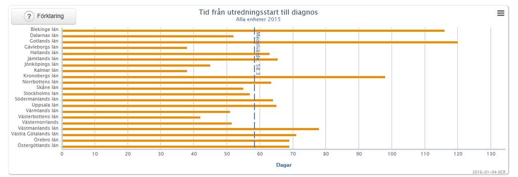Tiden från utredningsstart till diagnos var år 2015 i genomsnitt 55 dagar för de patienter i Skåne som registrerades i SveDem. Det är under genomsnittet för riket som var 58,3 dagar (diagram 2).