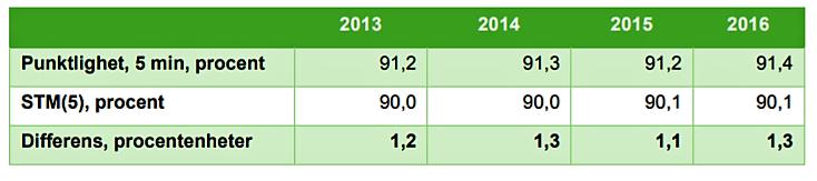 3. Långdistanståg Långdistanstågen är de tåg som går längre sträckor (fjärr- och snabbtåg). De har lägst punktlighet bland persontågen på ca 77 % men står bara för ca 8 % av persontrafiken.