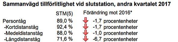 (Trafikverket, 2016a) För både kort- och medeldistanstågen så är kravet på punktlighet något högre än för långdistanstågen.