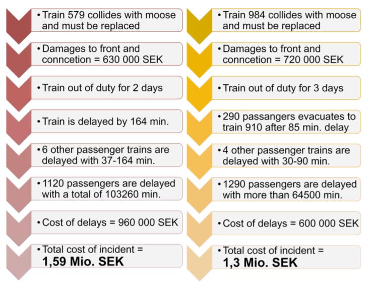 De totala förseningskostnaderna för alla drabbade tåg erhålls genom att addera förseningskostnaderna för varje tåg. 3.2.