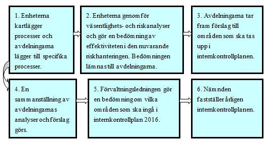 Sid 3 (18) Inledning Sammanfattning Nämnden ska årligen fastställa en internplan för att följa upp att systemet för intern fungerar tillfredsställande inom nämndens verksamhetsområden.