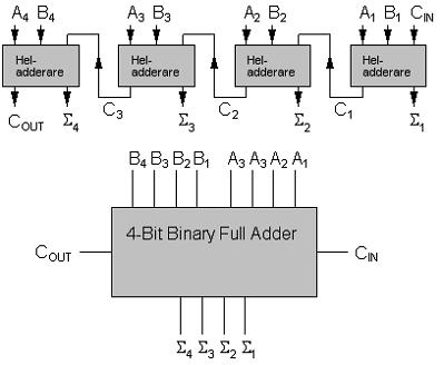 4-bits adderare En additionskrets för binära