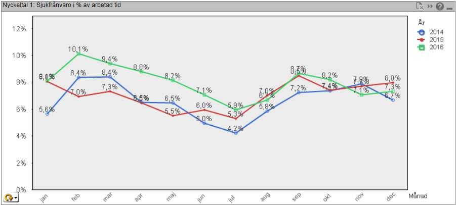 Sjukfrånvaro i % av arbetad tid Källa: Qlickview Ålderskategorier: Tabellerna visar skillnad mellan december 2015 och december 2016.