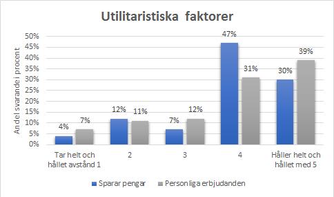 4.2 Uppfattningar av lojalitetsprogram Enkätens andra del behandlade påståenden om det lojalitetsprogram som valdes av respektive respondent i den föregående delen.