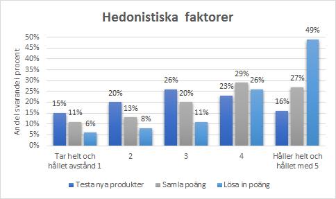 På påstående 4 var medelvärdet av svaren 3,87 på den femgradiga Likertskalan. På påstående 5 var medelvärdet av svaren 3,85. Det totala medelvärdet för utilitaristiska faktorer var därmed 3,86.