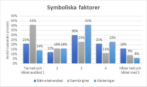 På påstående 6 var medelvärdet av svaren 3,05 på den femgradiga Likertskalan. På påstående 7 var medelvärdet av svaren 3,49. På påstående 8 var medelvärdet av svaren 4,04.
