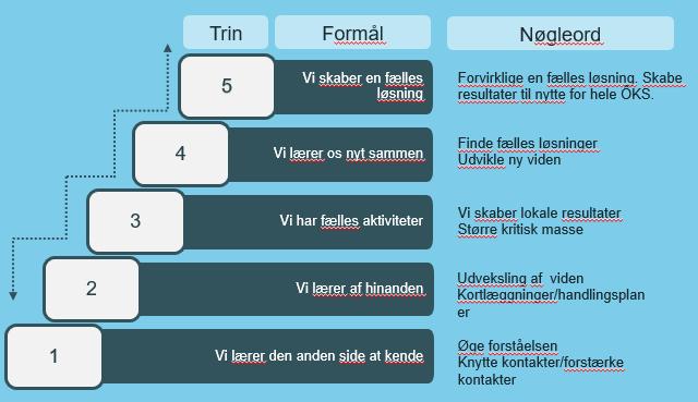 ÖKS 5 trappsteg för gränsregionalt mervärde Trin Formål Nøgleord 5 Vi skaber en fælles løsning Forvirklige en fælles løsning. Skabe resultater til nytte for hele ÔKS.