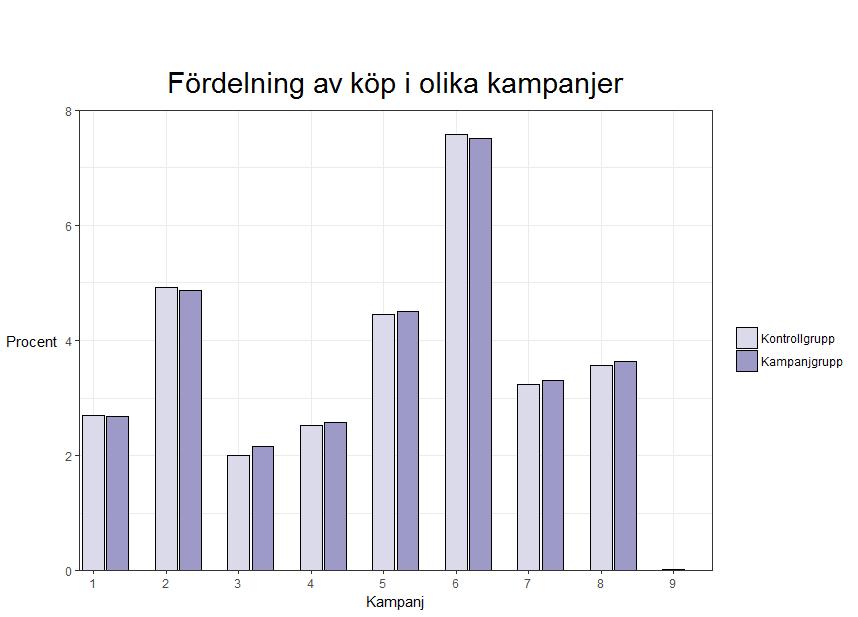 Figur 2.2: Fördelning av köp i olika kampanjer i Skandinavien Tabell 2.