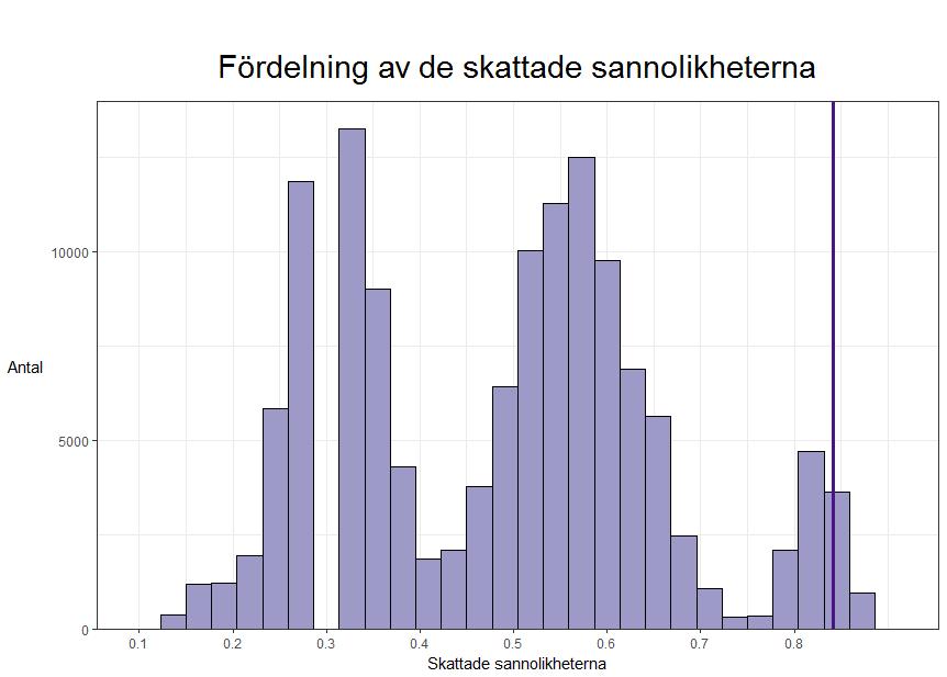 Figur 4.1: Fördelning av ˆp i valideringsmängden Logistisk regression med PNIV för Sverige I figur 4.1 visas det hur skattningarna av ˆp fördelas i valideringsmängden.