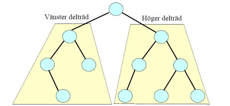Träd Binärt träd: Högst två barn per