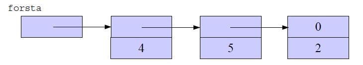 Länkade listor Uppbyggande av enkellänkad lista Element *forsta=nullptr; // Börja med tom lista forsta = new Element(forsta, 2); // 1:a elem forsta = new