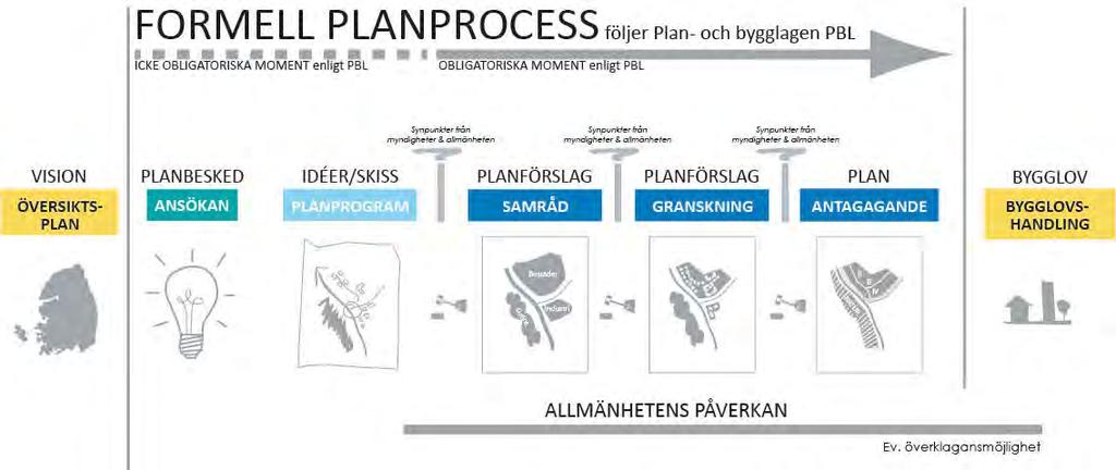 Planprocessen (enligt Plan-