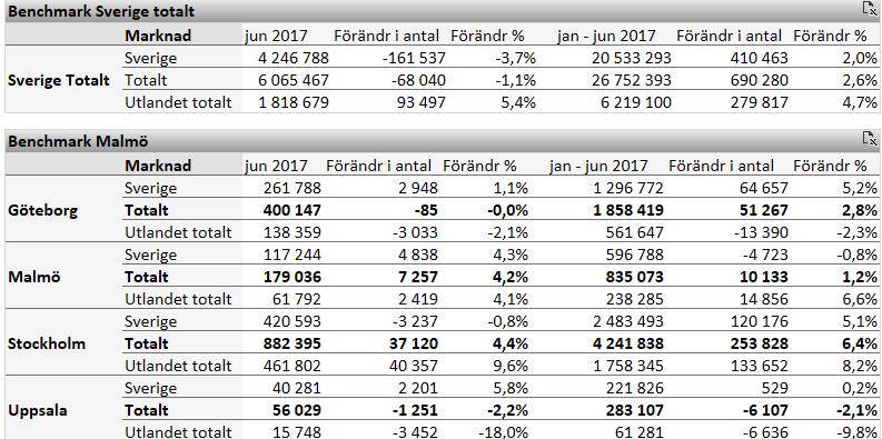 2 Malmö ökar men i något långsammare tempo än rikssnittet Under jan-juni 2017 var antalet gästnätter i Malmö 835 073 st vilket är en ökning med 1,2 % eller +10 133 gästnätter jämfört med samma period