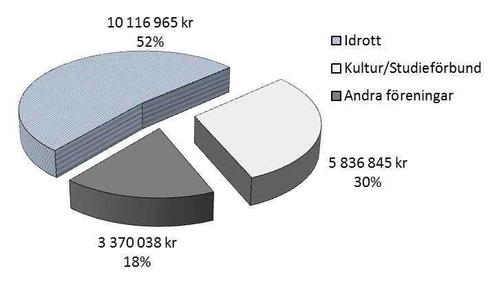 Fördelningen av de totala kontanta bidragen - 19 323 848 kr UVIABs rapport Kontanta bidrag Verksamhetsrelaterat kontant stöd Kronor