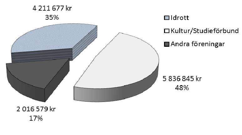 Kultur verksamhet 1 957 000 Övrigt verksamhetsstöd 468 582 S:a verksamhetsrelaterat kontant stöd 12 065 101 Lokalrelaterat kontant