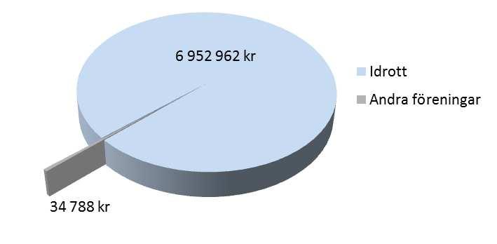 UVIABs rapport Sammanfattning Antal bokade timmar av föreningar 30 644 timmar Regionens bruttokostnad 8 806 621 kr Betald hyra av föreningar 1 818 871 kr Regionens subvention 6 987 750 kr 79 % De 15