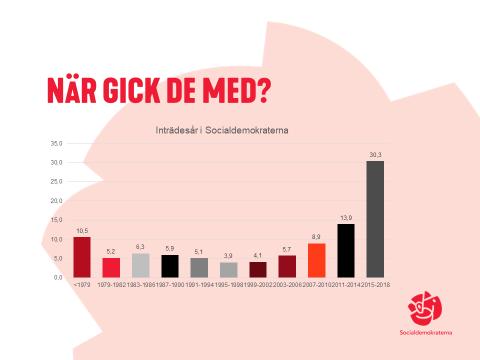 Som politiskt parti agerar vi inte i ett vakuum utan i ett politiskt landskap. Det är ett landskap som har förändrats och som ställer nya krav på vårt parti.