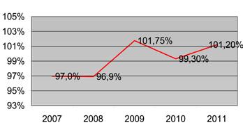 Vård och stöds nettokostnader uppgick 2007 till 120 mkr och 2011 till 144 mkr, dvs. en ökning på 24 mkr på fem år. Ökningen från 2010 till 2011 uppgick till 6,1 mkr.