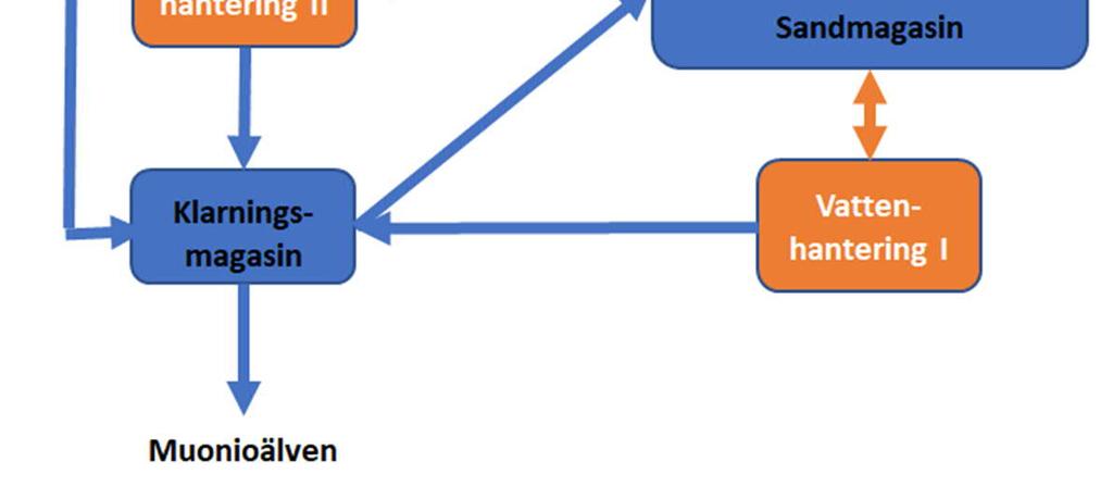 salt- och metallhaltiga vattenfraktioner, och samtidigt minska på andelen magasinerat vatten. Denna princip har tillämpats också i planeringen av vattenhanteringen i Hannukainens gruva.