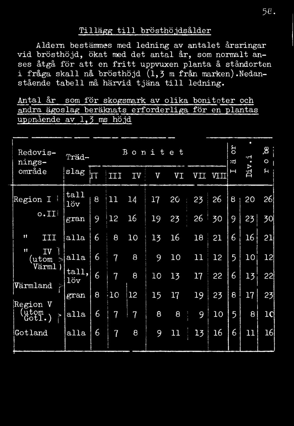 Antal år, som för skogsmark av olika boniteter och andra ägoslag beräknats erforderliga för en plantas uppnående av 1,3 ms höjd 58, k Redovis- Bon i t e t O Trädnings- :cö område slag jj-j.