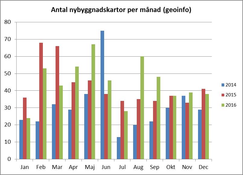 Ärendeinströmningen är större än förra året. Antalet beställda nybyggnadskartor under året var 537 st., vilket är 5 % högre än förra årets 513 st.