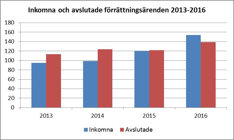 Lantmäterimyndigheten får i allmänhet in sina fastighetsbildningsärenden när nya planer vinner laga kraft och innan bygglov söks. Ärenden kan variera i storlek och ta olika lång tid.