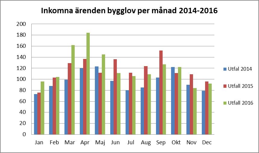 Under året har enheten fått in 59 ansökningar om planbesked (49 st, 2015). Av dessa har 10 fått positivt besked. Den sammanlagda bilden för verksamheten är bra.