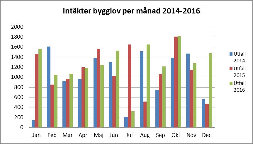 Bygglovsenhetens intäkter varierar över året. Under 2016 var intäkterna 12 % högre än förra året.