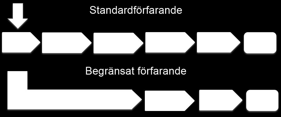 Planförfarande Detaljplanen handläggs med begränsat planförfarande enligt Plan- och bygglagen (2010:900) 1 januari 2015.