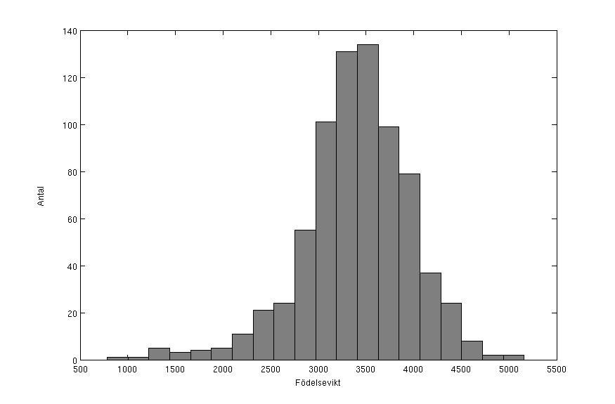 HISTOGRAM FIGUR: Histogram av födelsevikt hos