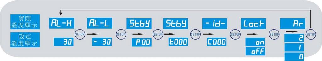 4, Meny inställning 4,1 Standard meny 4,1,1 AL-H (Högt Alarm) Användaren tillåter styrningen att överskrida bör-värdet innan det blir larm. Tryck på knappen SET 2 sek.