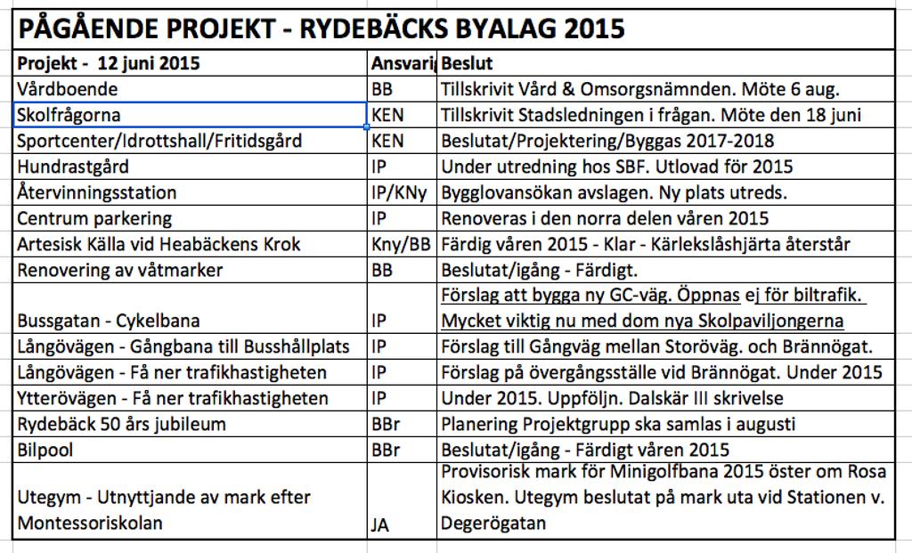 . Punkt Notering 1. Mötets öppnande Vice Ordförande Ingvar Pettersson hälsade alla välkomna och förklarade mötet öppnat. 2.