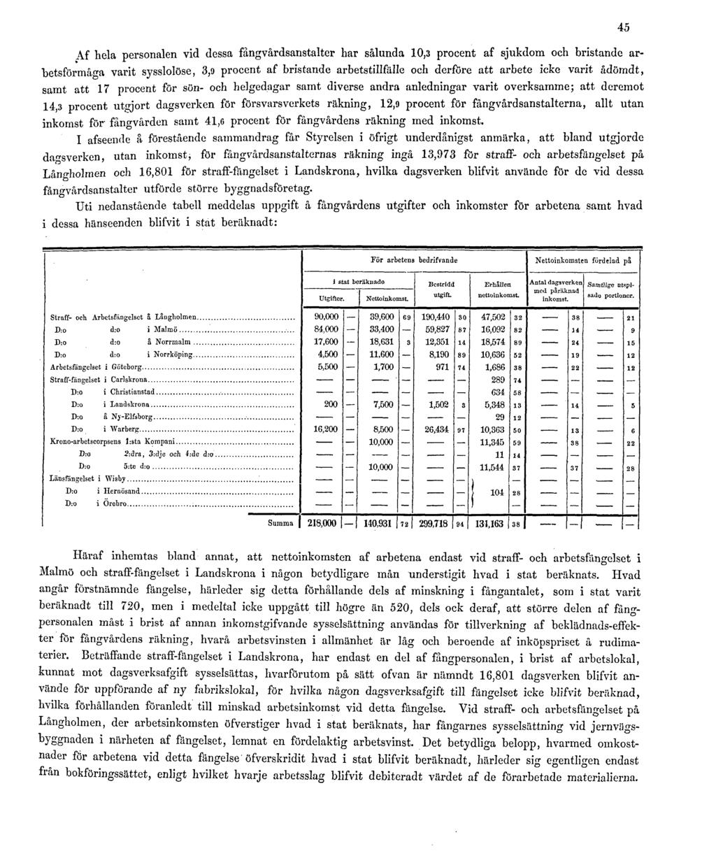 45 Af hela personalen vid dessa fångvårdsanstalter har sålunda 10,3 procent af sjukdom och bristande ar- "betsförmåfa varit sysslolöse, 3,9 procent af bristande arbetstillfälle och derföre att arbete