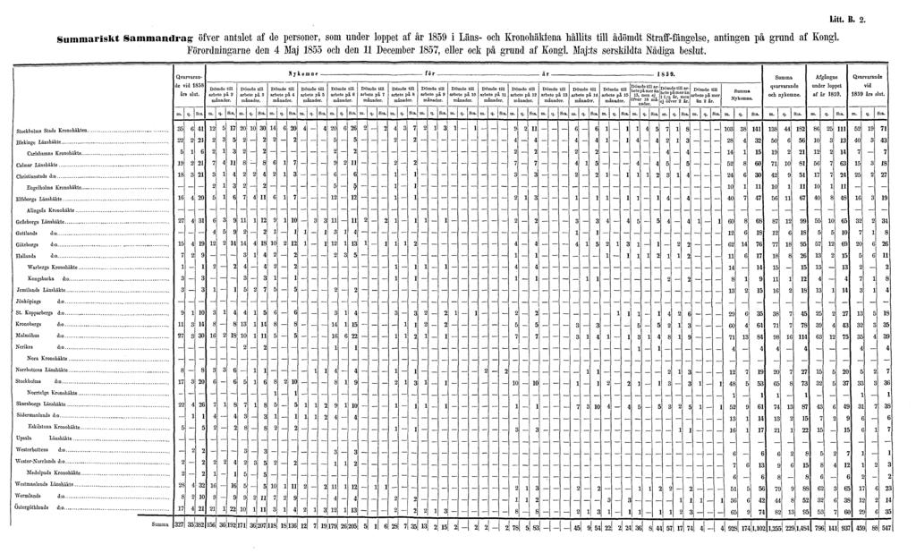 Summariskt Sammandrag öfver antalet af de personer, som under loppet af år 1859 i Läns- och Kronohäktena hållits till ådömdt Straff-fängelse,