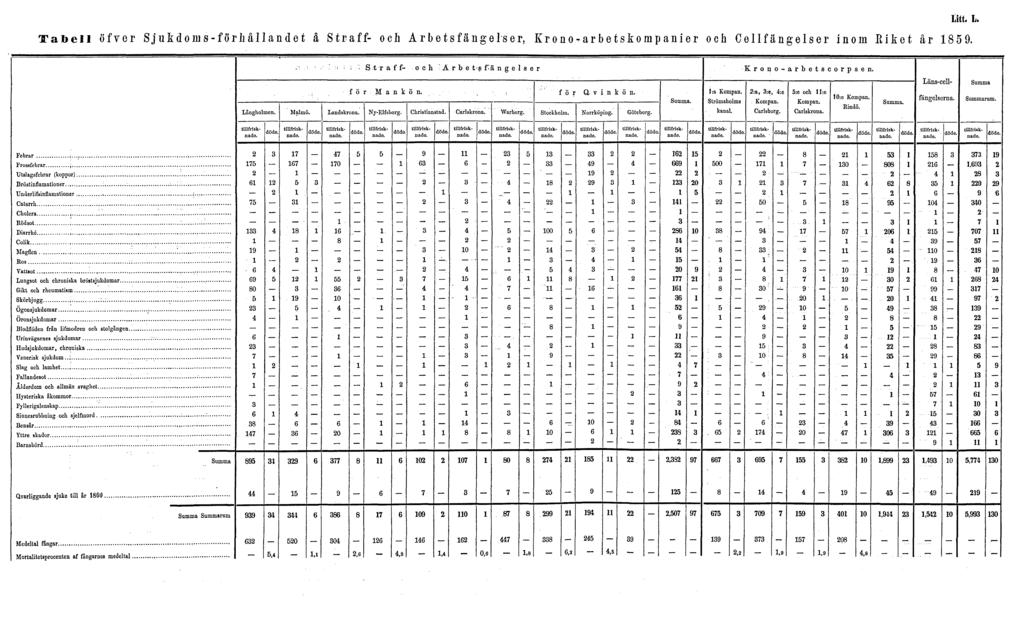 Tabell öfver Sjukdoms-förhållandet å Straff- och A rbetsfängelser,