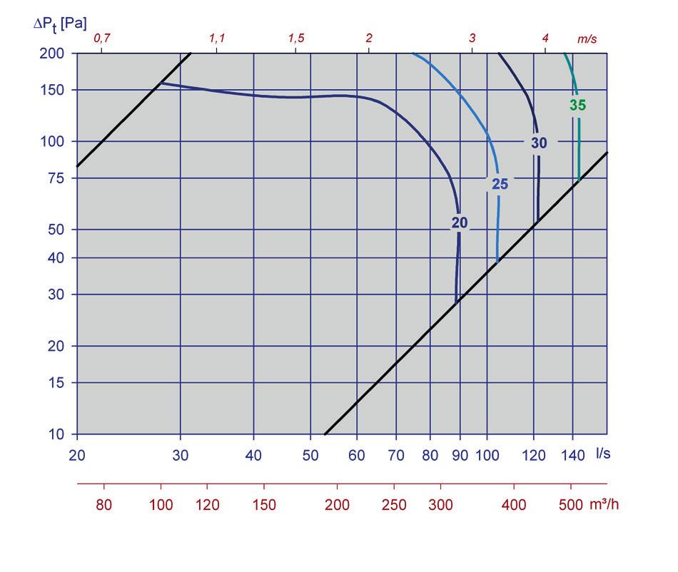 LJUDTEKNISKA DATA I diagrammen redovisas sammanlagd A-vägd ljudeffektnivå från donet, L WA.