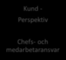 -försörjning Kund - Perspektiv Chefs- och medarbetaransvar Attrahera kunder genom bemötande, tjänster &