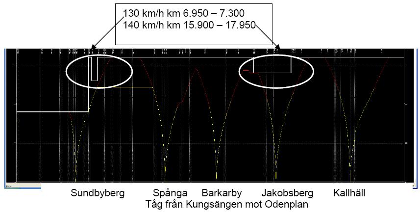 4.4 Kurvrätningar En undersökning är gjord med avseende på hur gångtiden påverkas om man undviker att räta ut tre kurvor mellan km 6+950 och 20+720. 4.4.1 Gångtider med viss hastighetsreduktion