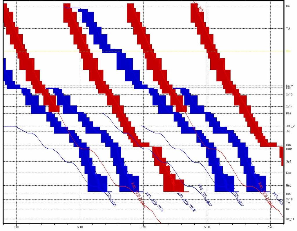 Figur 40 Grafisk tidtabell med regional- och pendeltåg både via Sundbyberg och Kista. 5/15 minuters intervall för pendeltåg.