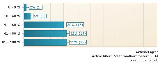 Aktivitetsgrad, hur stor del av