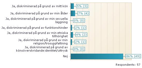 Diskriminering Har du någon gång under forskarutbildningen upplevt dig bli diskriminerad på grund av ditt kön, din ålder, din