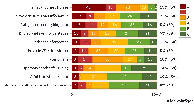 Botten 10 alla skalfrågor Nedan visas de frågor där