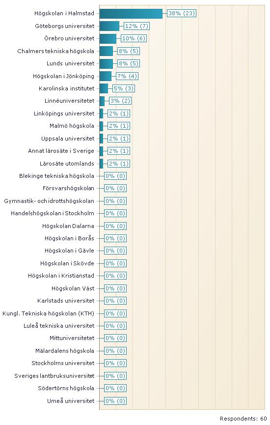 Vid vilket lärosäte bedrev du merparten av din grundläggande